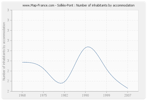 Solliès-Pont : Number of inhabitants by accommodation