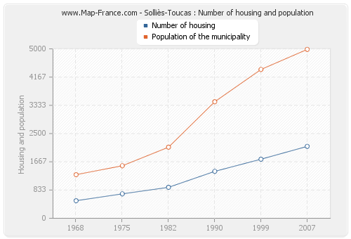 Solliès-Toucas : Number of housing and population