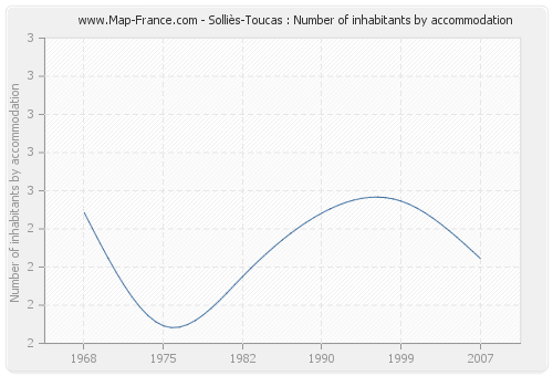 Solliès-Toucas : Number of inhabitants by accommodation