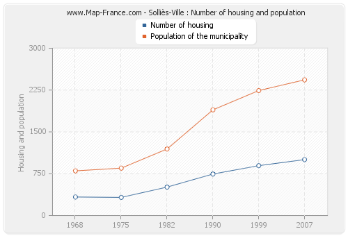 Solliès-Ville : Number of housing and population