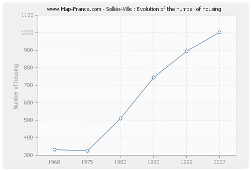 Solliès-Ville : Evolution of the number of housing