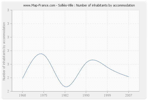 Solliès-Ville : Number of inhabitants by accommodation