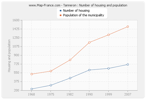 Tanneron : Number of housing and population