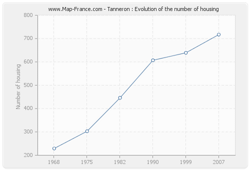 Tanneron : Evolution of the number of housing