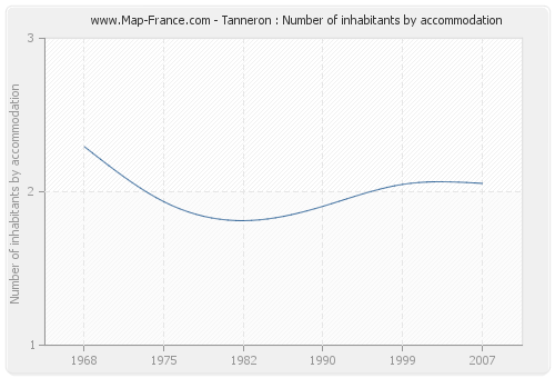 Tanneron : Number of inhabitants by accommodation