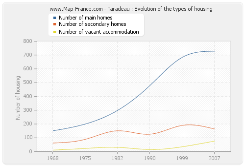 Taradeau : Evolution of the types of housing