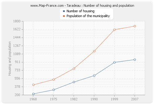 Taradeau : Number of housing and population