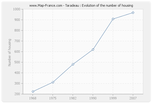 Taradeau : Evolution of the number of housing