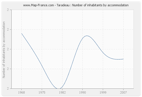 Taradeau : Number of inhabitants by accommodation