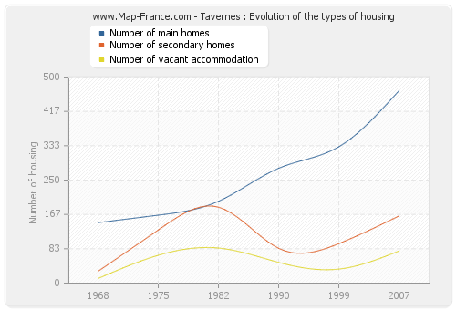 Tavernes : Evolution of the types of housing