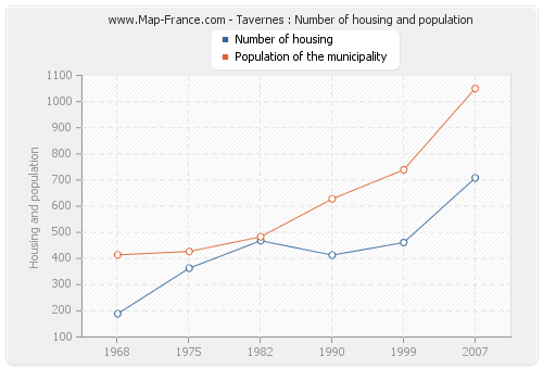 Tavernes : Number of housing and population