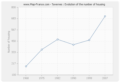 Tavernes : Evolution of the number of housing