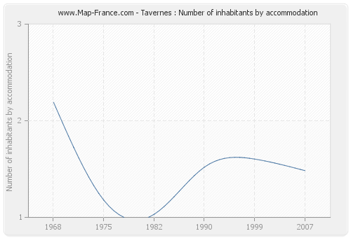 Tavernes : Number of inhabitants by accommodation