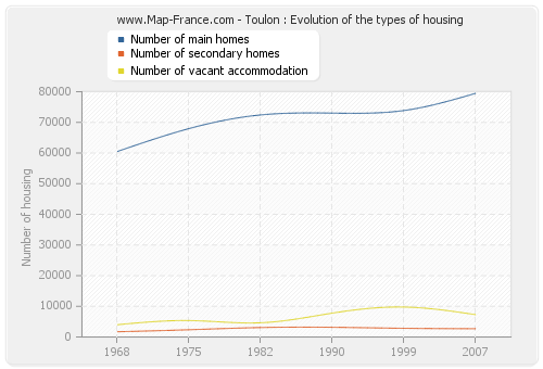 Toulon : Evolution of the types of housing