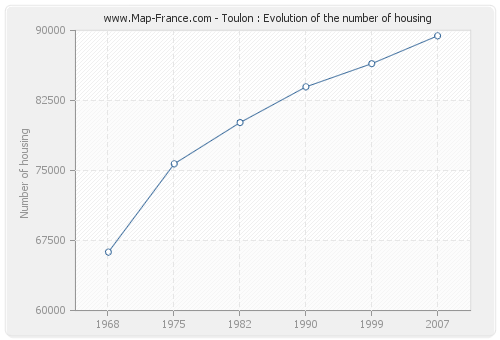 Toulon : Evolution of the number of housing