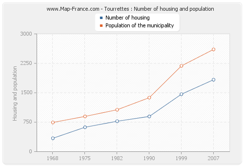 Tourrettes : Number of housing and population