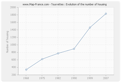 Tourrettes : Evolution of the number of housing