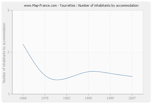 Tourrettes : Number of inhabitants by accommodation