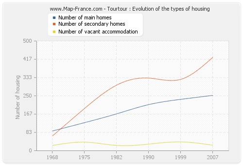 Tourtour : Evolution of the types of housing