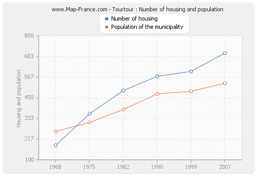 Tourtour : Number of housing and population