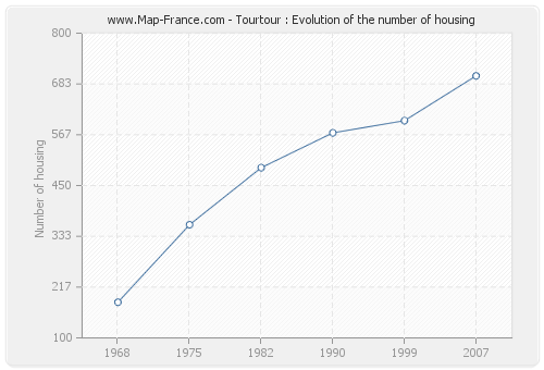 Tourtour : Evolution of the number of housing