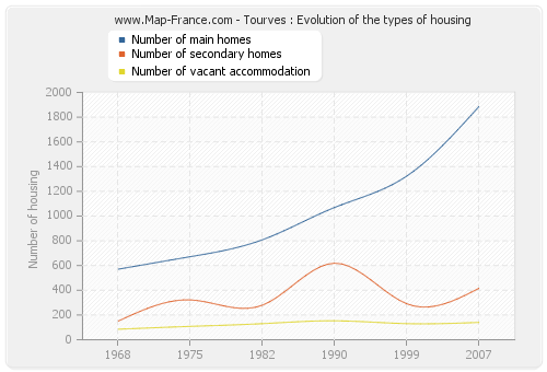 Tourves : Evolution of the types of housing