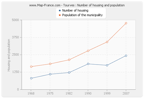 Tourves : Number of housing and population