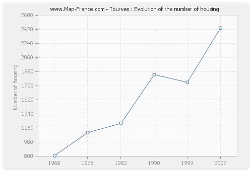 Tourves : Evolution of the number of housing