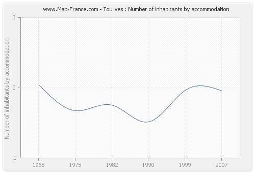 Tourves : Number of inhabitants by accommodation