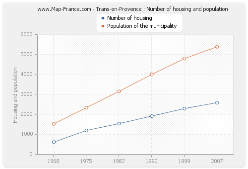 Trans-en-Provence : Number of housing and population