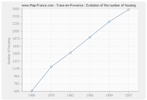 Trans-en-Provence : Evolution of the number of housing