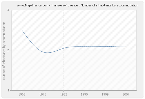 Trans-en-Provence : Number of inhabitants by accommodation