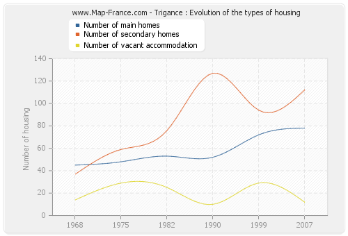 Trigance : Evolution of the types of housing