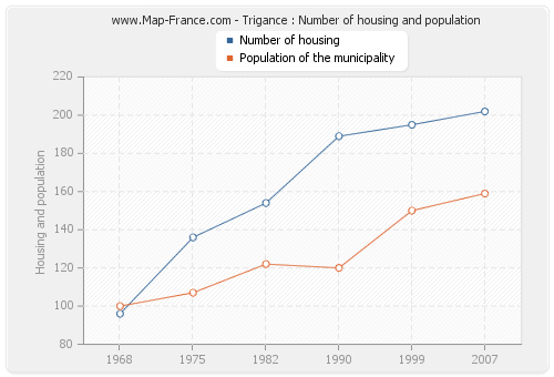 Trigance : Number of housing and population