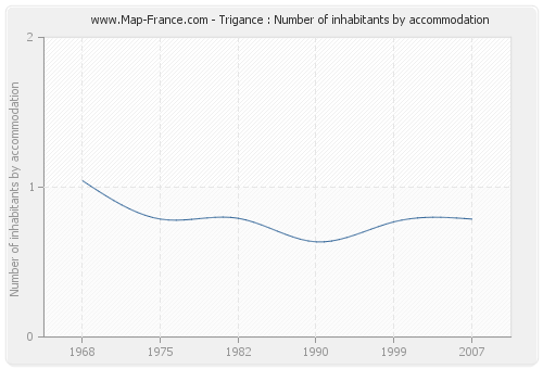 Trigance : Number of inhabitants by accommodation