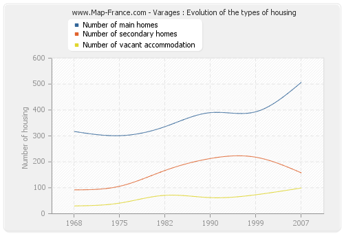 Varages : Evolution of the types of housing