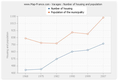 Varages : Number of housing and population