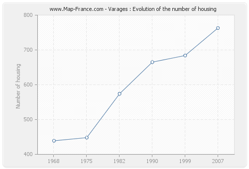 Varages : Evolution of the number of housing