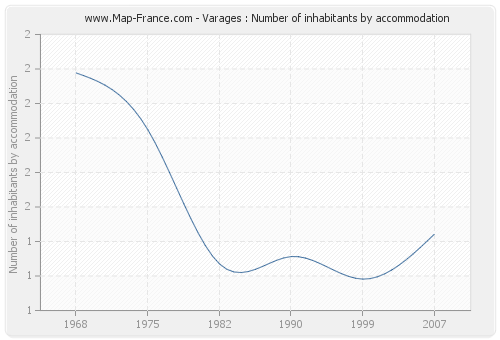 Varages : Number of inhabitants by accommodation