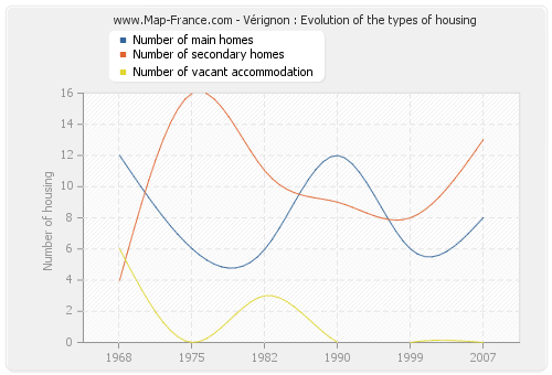 Vérignon : Evolution of the types of housing