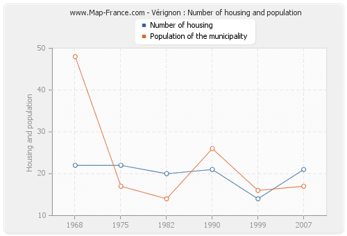 Vérignon : Number of housing and population