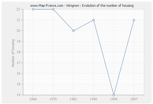 Vérignon : Evolution of the number of housing