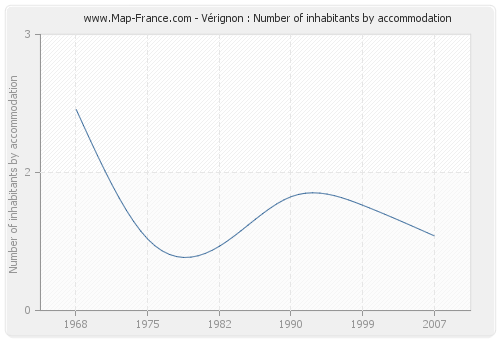 Vérignon : Number of inhabitants by accommodation