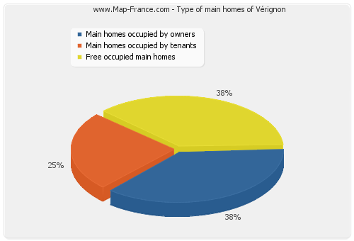 Type of main homes of Vérignon