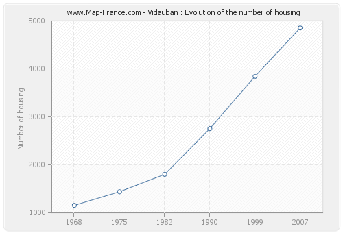 Vidauban : Evolution of the number of housing