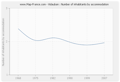 Vidauban : Number of inhabitants by accommodation