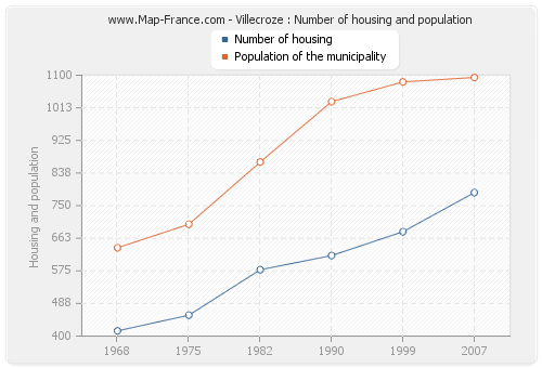 Villecroze : Number of housing and population