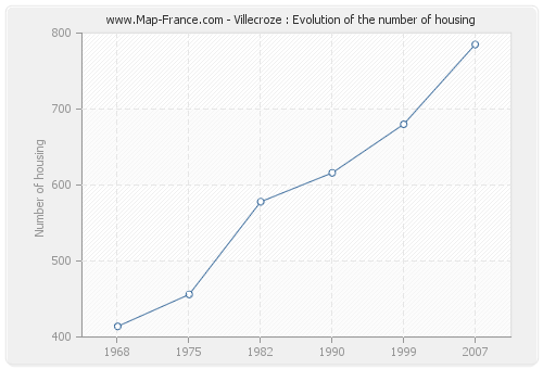 Villecroze : Evolution of the number of housing