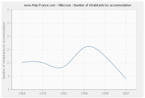 Villecroze : Number of inhabitants by accommodation