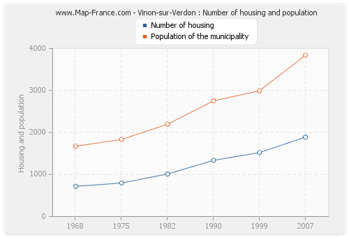Vinon-sur-Verdon : Number of housing and population